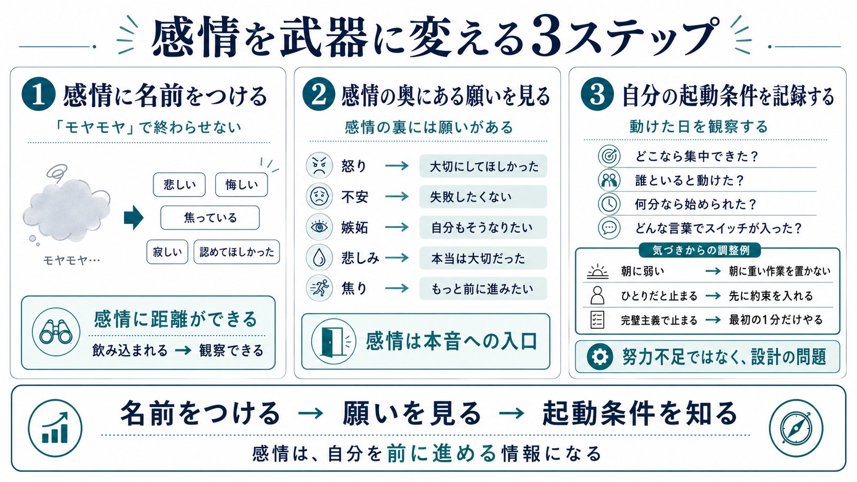原帖封面:感情を武器に変える3ステップ