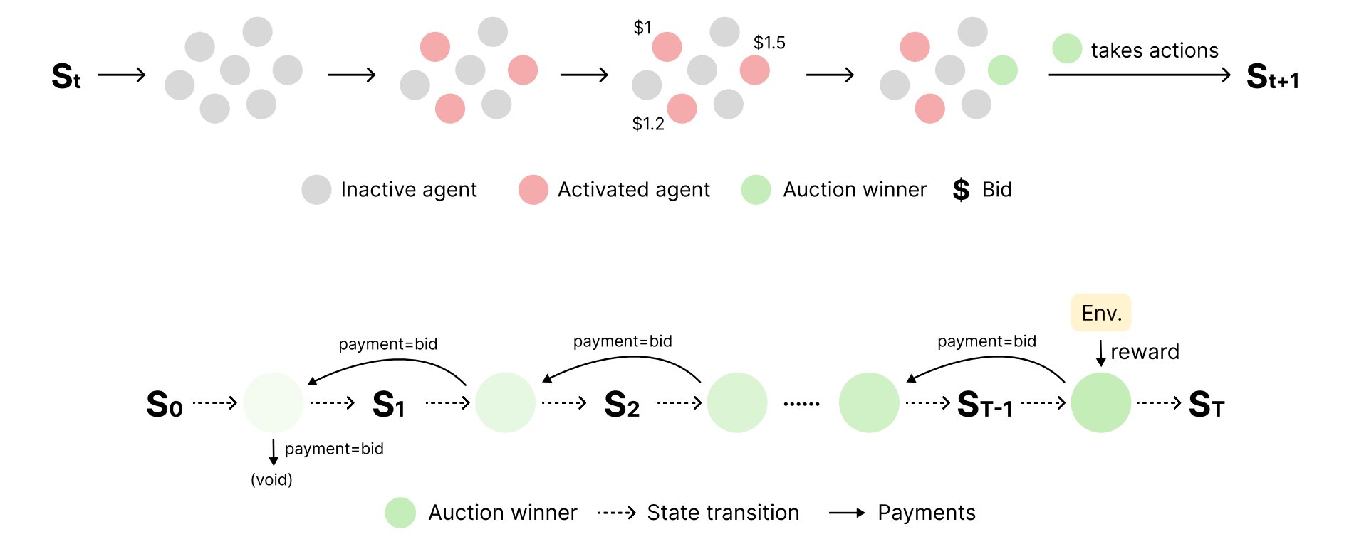 原帖封面:Inactive agent / Activated agent / Auction winner / Bid