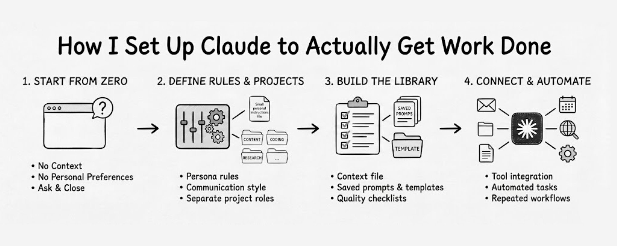 原帖封面:How I Set Up Claude to Actually Get Work Done
