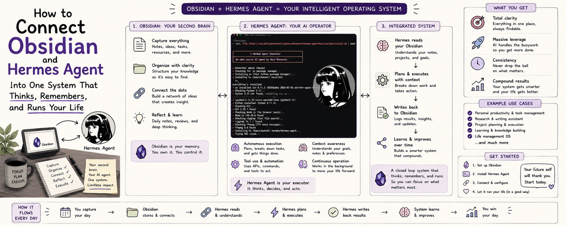 原帖封面:How to Connect Obsidian and Hermes Agent Into One System That Thinks, Remembers, and Runs Your Life