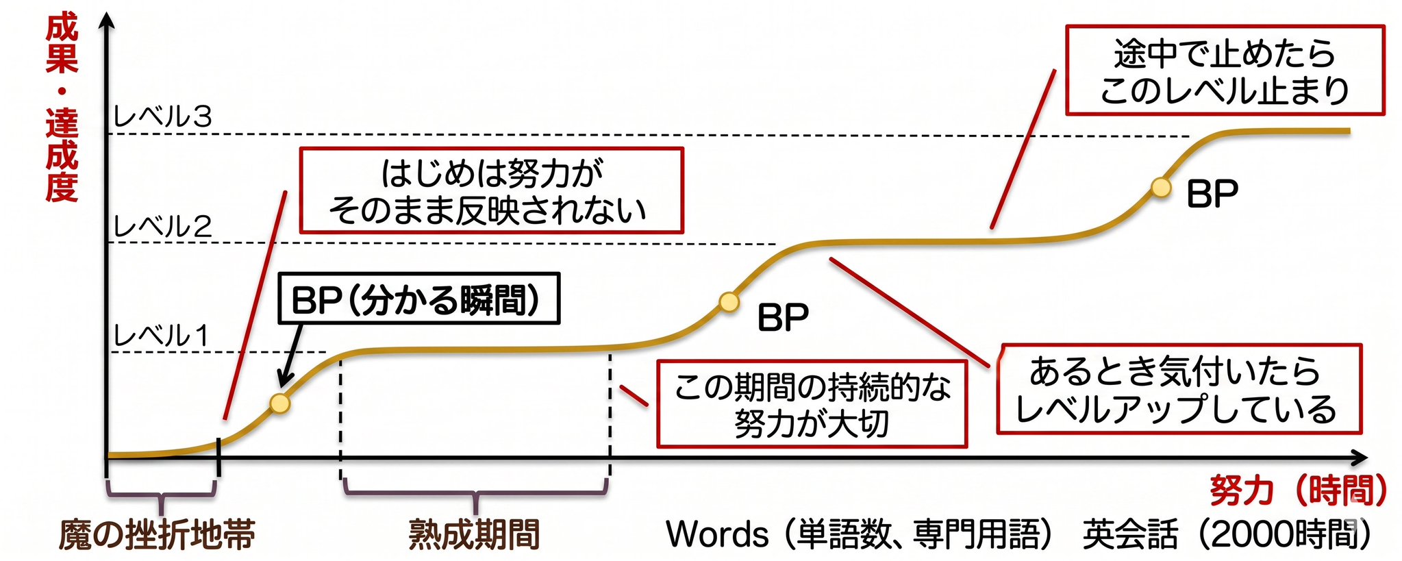 原帖封面:はじめは努力がそのまま反映されない