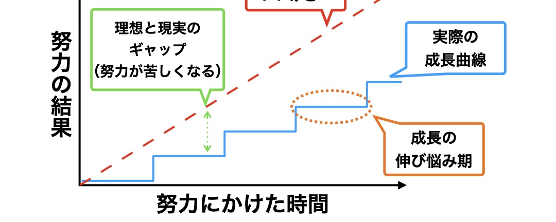 原帖封面:努力の結果 / 努力にかけた時間