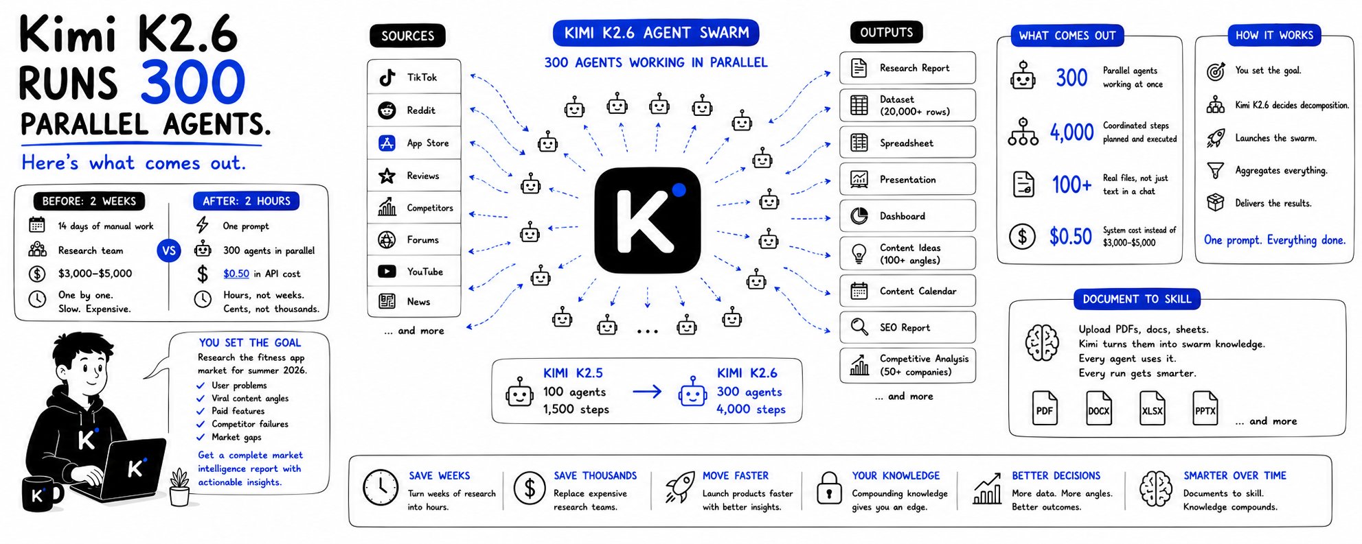 原帖封面:Kimi K2.6 RUNS 300 PARALLEL AGENTS.
