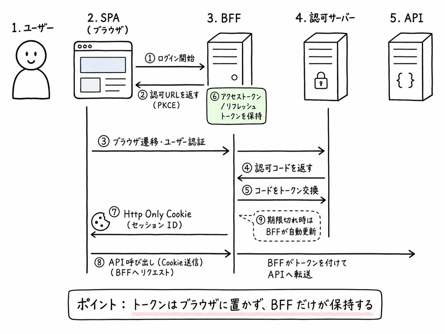 原帖封面:トークンはブラウザに置かず、BFF だけが保持する