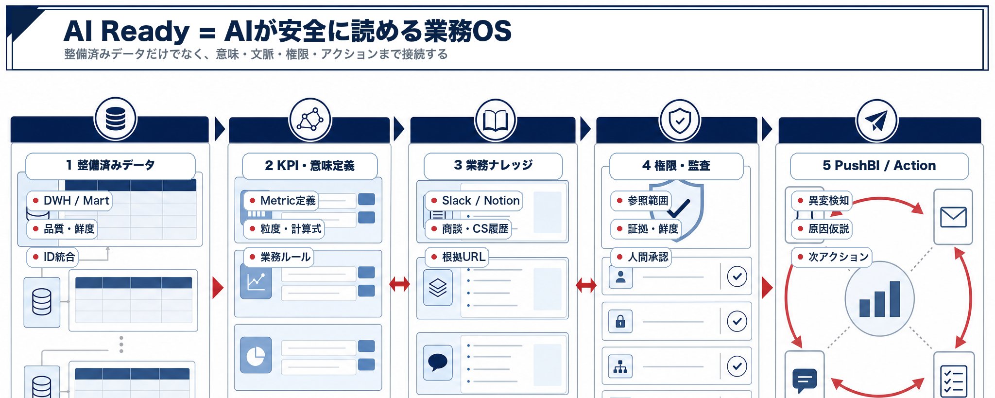 原帖封面:AI Ready = AIが安全に読める業務OS