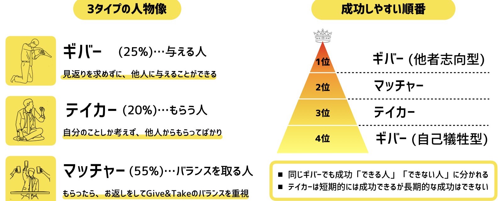原帖封面:3タイプの人物像 / 成功しやすい順番